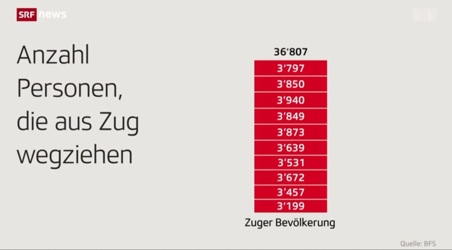 In den letzten zehn Jahren sind knapp 37'000 Menschen aus Zug weggezogen.