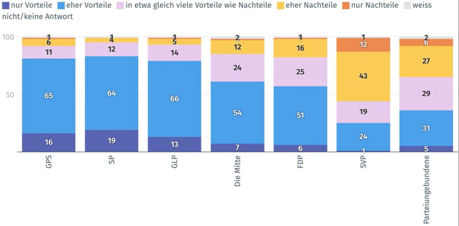 Nur die der SVP nahestehende Wählerschaft sieht überwiegend Nachteile bei den Bilateralen.