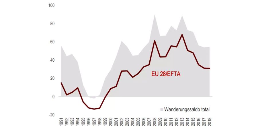 Entwicklung des Gesamt-Wanderungssaldos in die Schweiz gegenüber der EU.