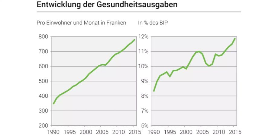 Die Entwicklung der Gesundheitsausgaben.