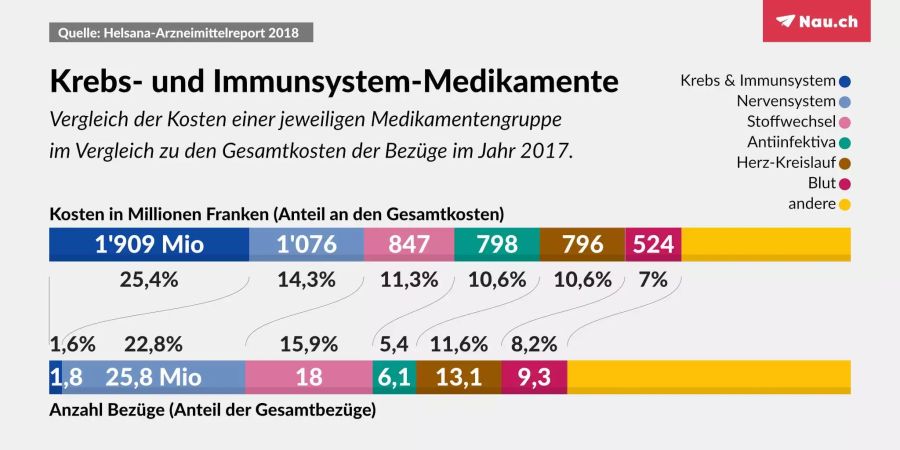 ...wenige beziehen teure Medikamente – so funktioniert das solidarisch finanzierte Gesundheitswesen in der 1,6 Prozent aller Bezüge machen rund einen Viertel der gesamten Kosten aus: die teuren Krebs- und Immunsystem-Medikamente.