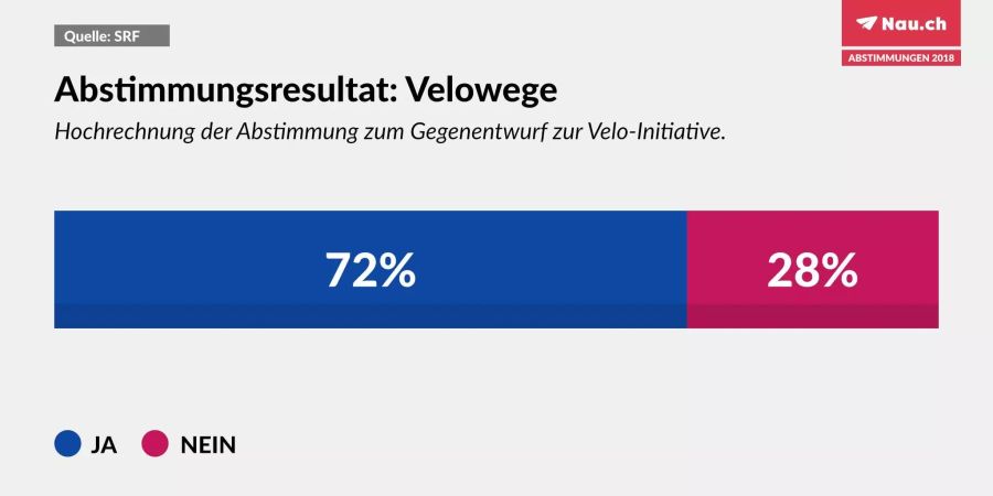 Klare Sache bei den Velowegen: Der Gegenentwurf zur Velo-Initiative wird deutlich angenommen.