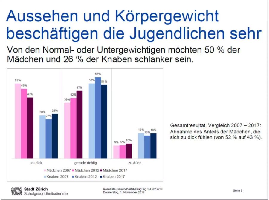 Aussehen und Körpergewicht beschäftigen die Jugendlichen sehr - Umfrage Stadt Zürich