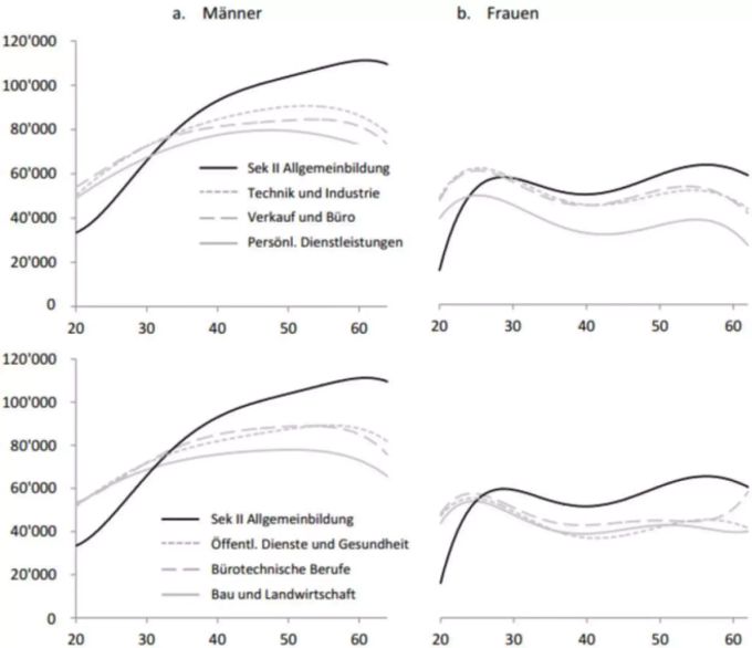 Median-Jahreslohn nach Alter für verschiedene Berufsbildungs-Typen. Median-Jahreslohn nach Alter für verschiedene Berufsbildungs-Typen.