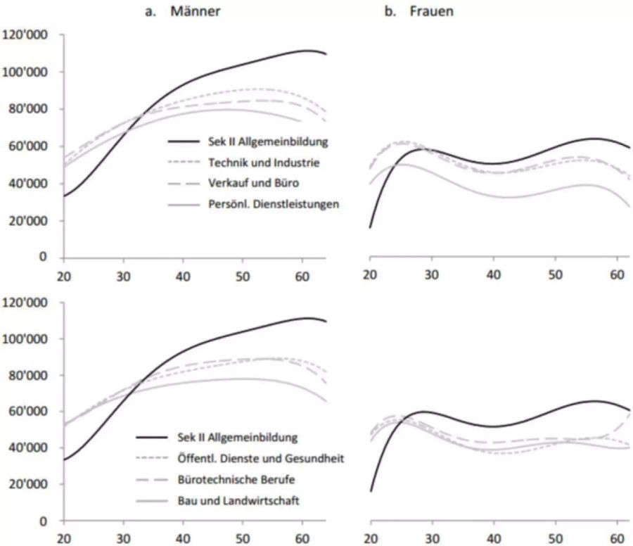 Median-Jahreslohn nach Alter für verschiedene Berufsbildungs-Typen.