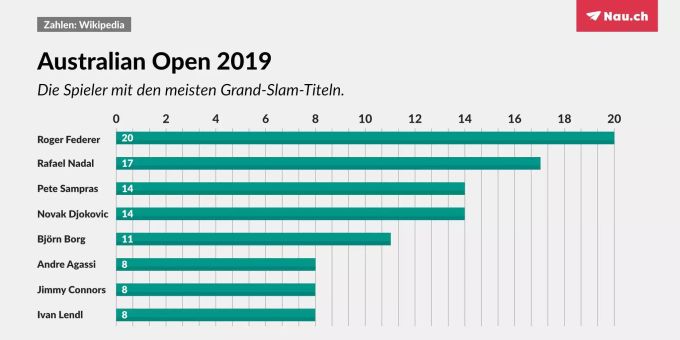 Die Spieler mit den meisten Grand-Slam-Titeln seit Beginn der Open Era 1968.