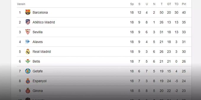 Die Tabelle der spanischen Meisterschaft nach 18 Spielen.