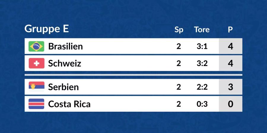 Die Tabelle der Schweizer Gruppe E.