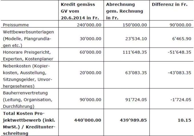 Detaillierte Abrechnung Detaillierte Abrechnung