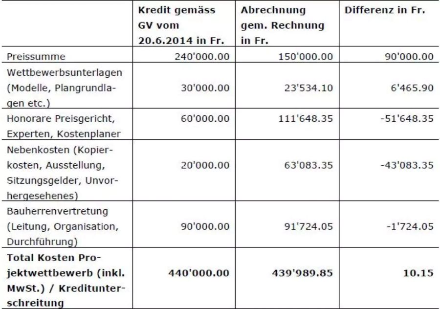 Detaillierte Abrechnung