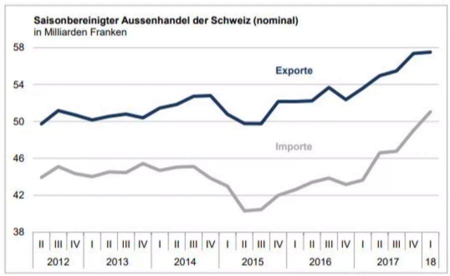 Die Importe und Exporte der Schweiz grafisch dargestellt.