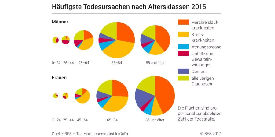 Herzversagen gehört nach Krebs und Schlaganfall zu den häufigsten Todesursachen in der Schweiz.