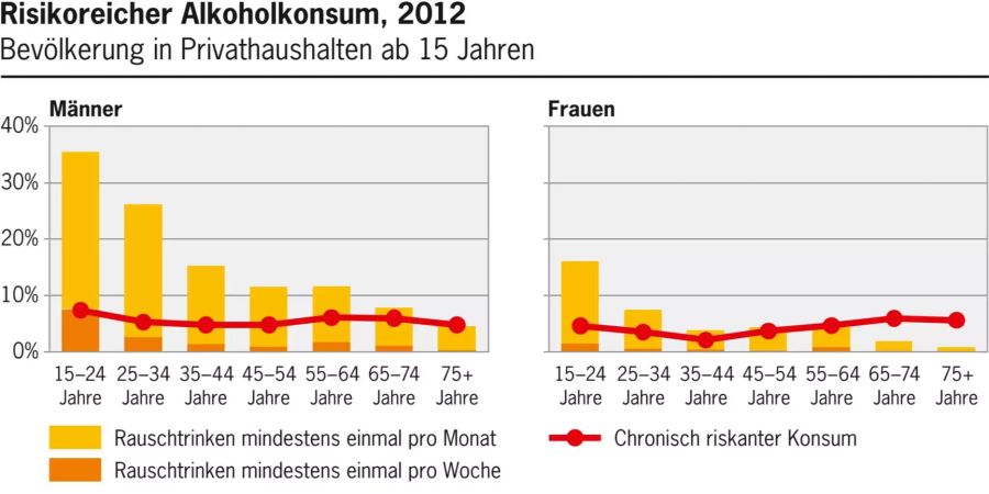 Risikoreicher Alkoholkonsum.