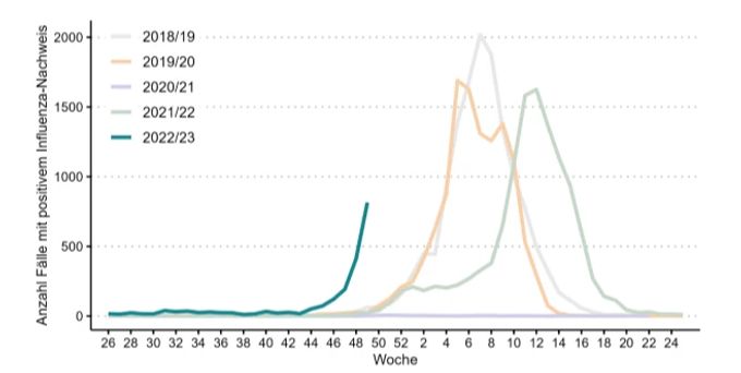 Die wöchentlich registrierten Fälle mit positiven Influenza-Nachweisen in der Schweiz. Grippe Influenza