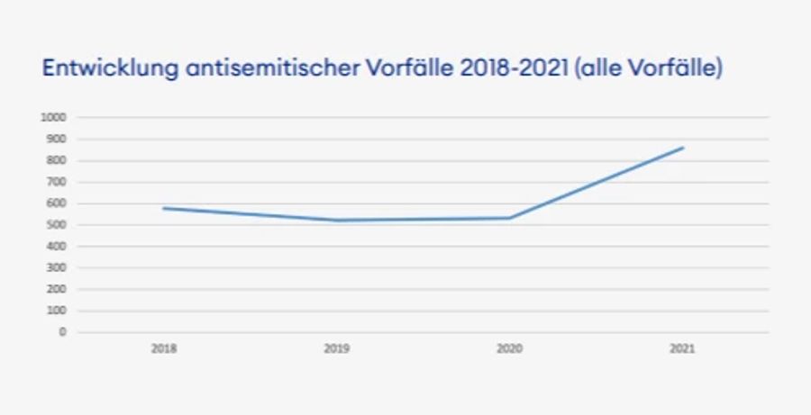 Der Antisemitismus-Bericht der «Gesellschaft gegen Rassismus und Antisemitismus» stellt einen Zuwachs der antisemitischen Vorfälle in der Schweiz fest.