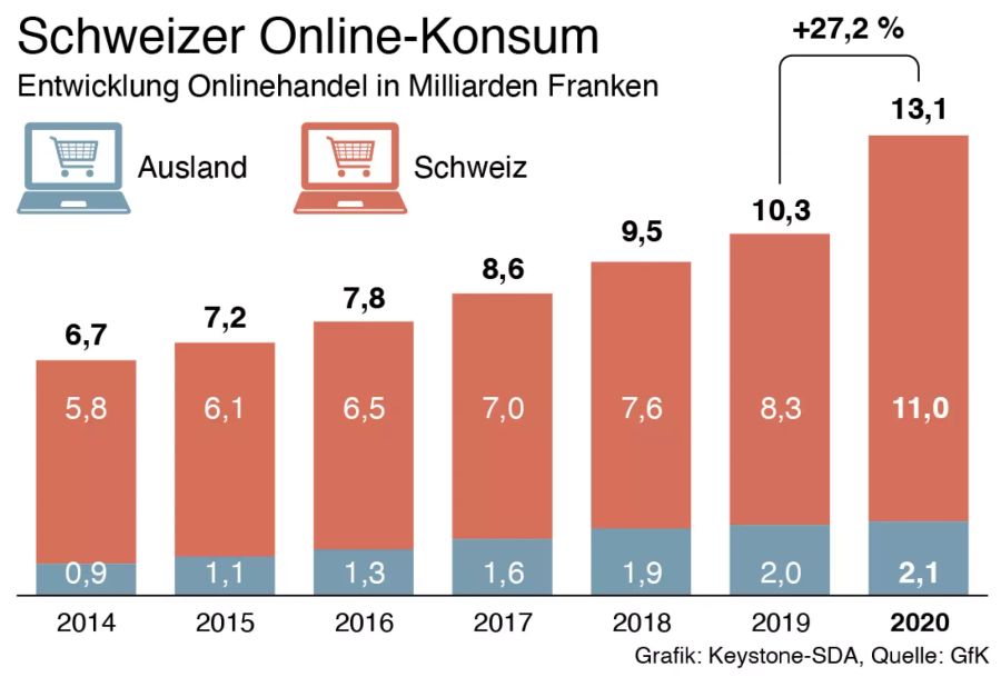 Online-Handel