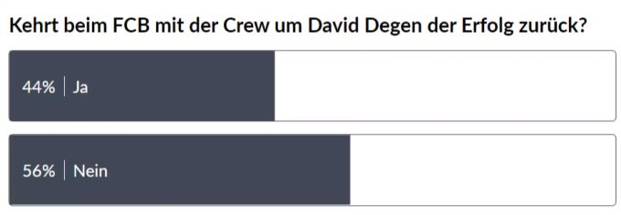 Die Leser sind beim Thema Degen und FCB gespalten. David Degen