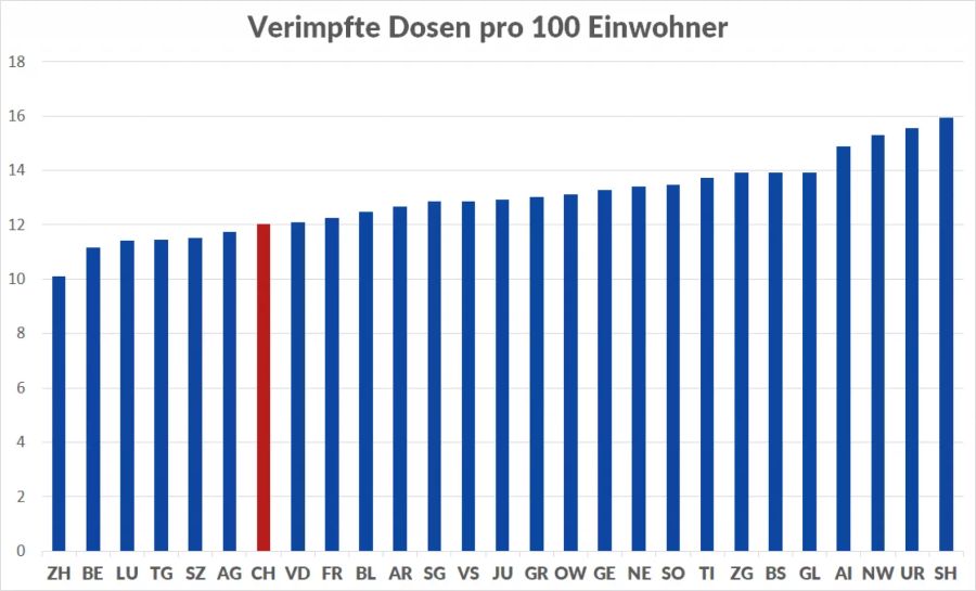 Die Zahl der pro 100 Kantonseinwohner verabreichten Dosen der Corona-Impfstoffe (Stand: 10.3.)