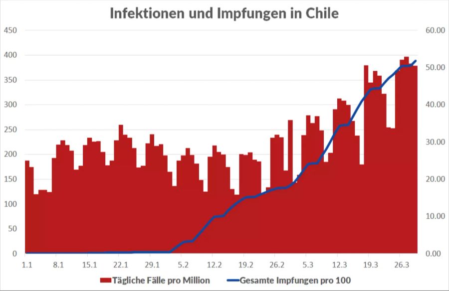 Coronavirus Chile Grafik