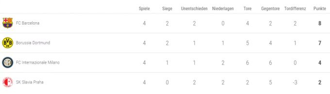 Das Klassement der Hammergruppe F. Champions League