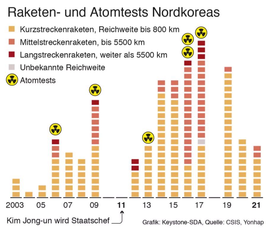 Nordkorea