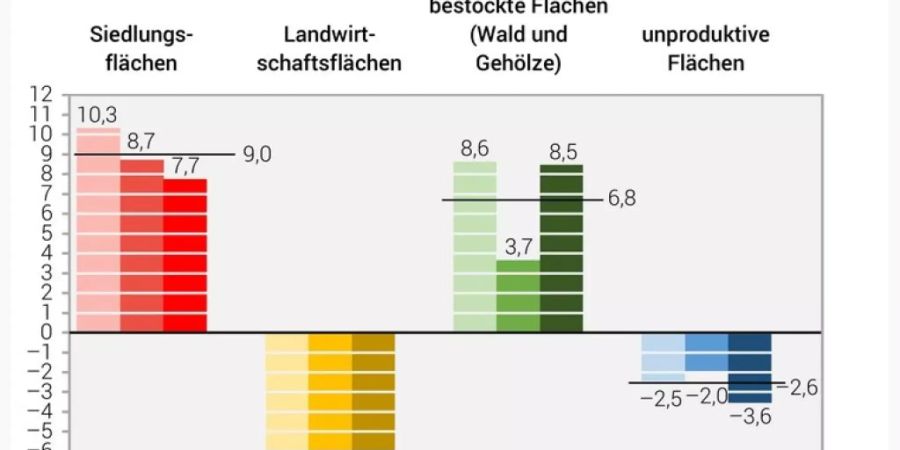 Die Veränderungen der Flächenverteilung in der Schweiz gemessen in Fussballfeldern v.l.n.r. 1985-1997, 1997-2009, 2009-208 (zVg)