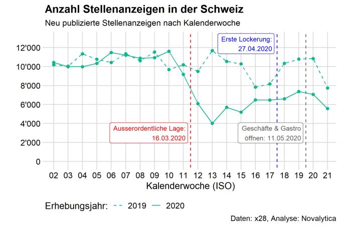 Das Coronavirus hat die Wirtschaft lahmgelegt. Doch langsam geben sich Unternehmer wieder optimistischer und schreiben Jobs aus. Stelleninserate Coronavirus