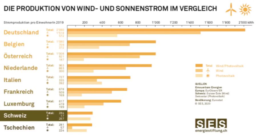 sonne wind