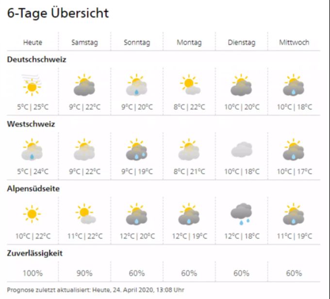 Das Wetter wird nächste Woche bewölkter und regnerischer. wetter