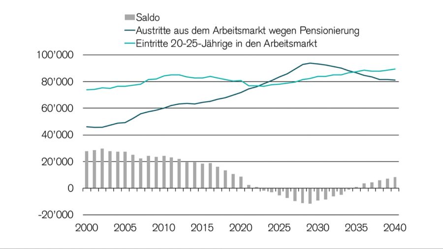 SBB Pensionierung Credit Suisse