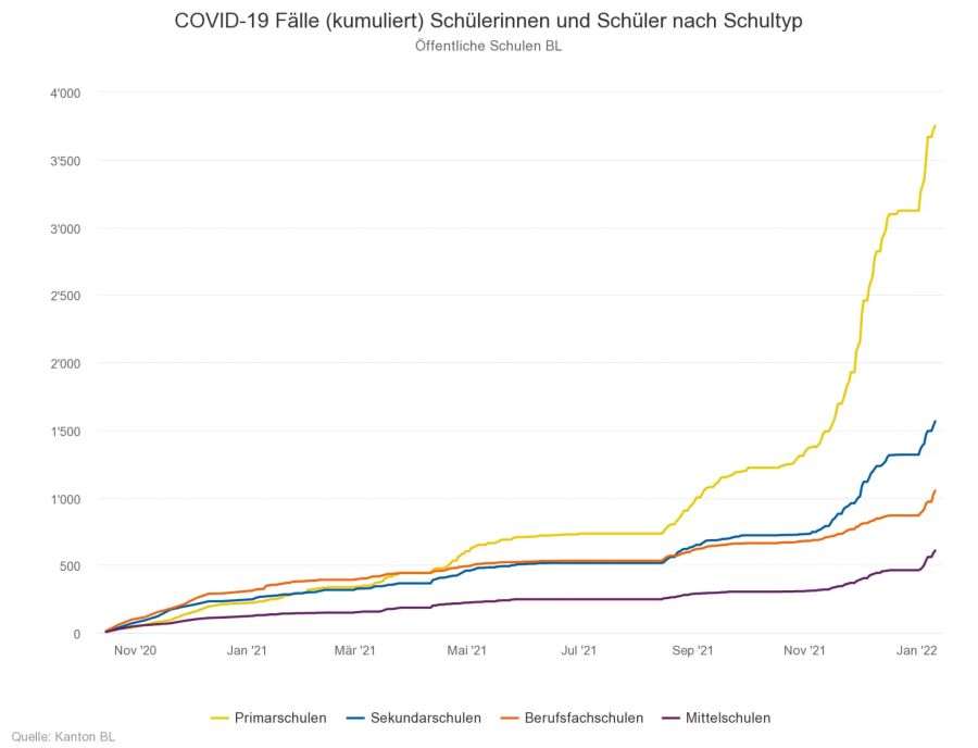 Kumulierte Corona-Fälle unter den Schüler im Kanton Baselland.(Stand vom 11. Januar 2022)