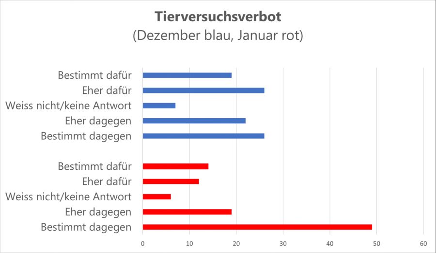 Tierversuchsverbot Abstimmungen