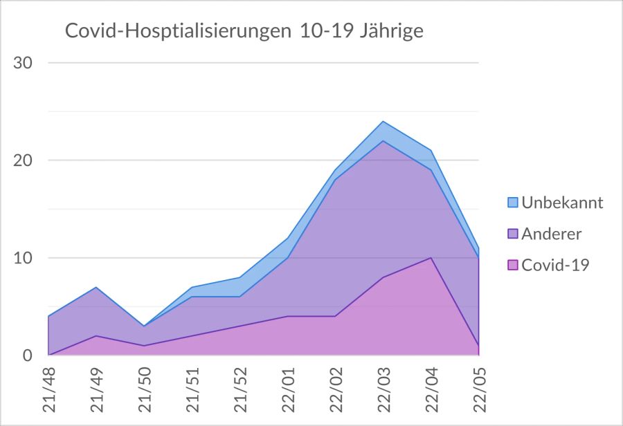 Hospitalisierte Covid 10-19