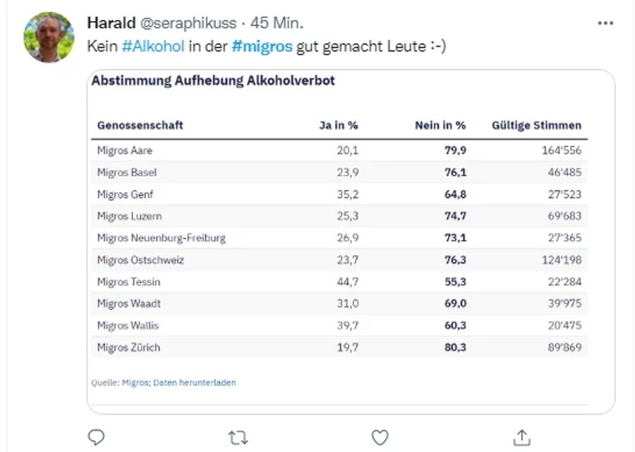 «Gut gemacht, Leute», zeigt sich Twitter-User Harald zufrieden mit dem Resultat.