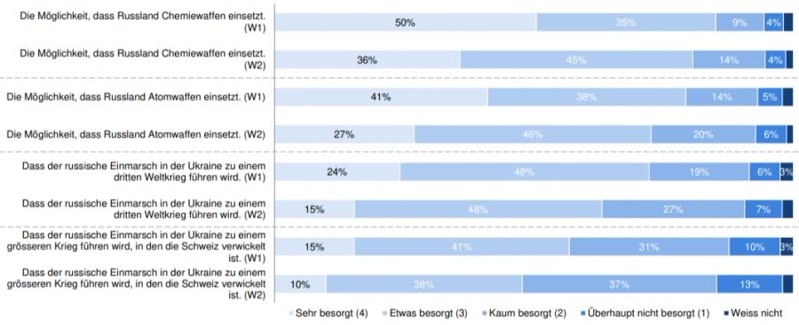 Ukraine-Krieg Umfrage