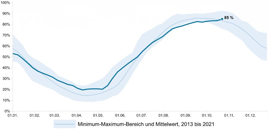 Der Füllungsgrad der Schweizer Speicherseen hat sich in den letzten Wochen deutlich verbessert.