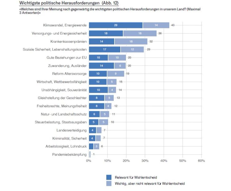 Themen Wahlen 2023 Barometer