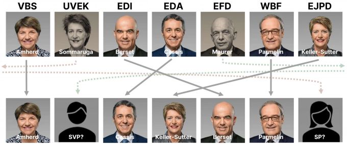So könnte eine grössere Rochade im Bundesrat aussehen – wenn nicht VBS-Vorsteherin Viola Amherd auch noch wechselt. Rochade Departementsverteilung Bundesrat