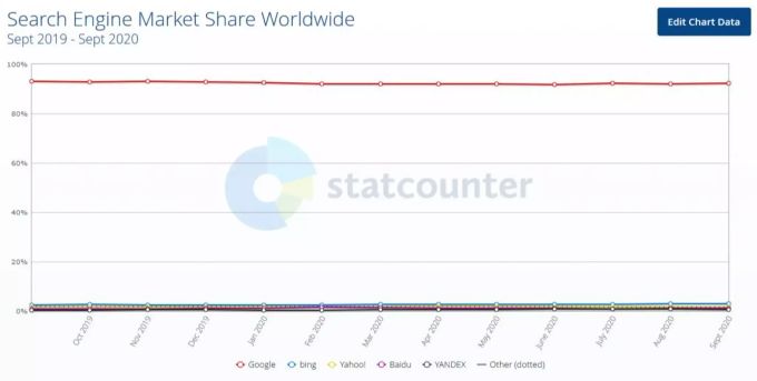 Die Suchmaschine von Google beherrscht den Markt. Google
