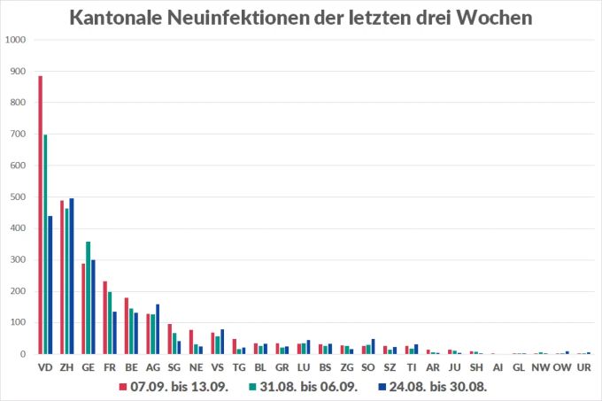 Die absoluten kantonalen Infektionszahlen vom 24. August bis am 13. September. Coronavirus