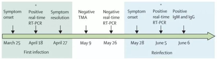 Coronavirus Test