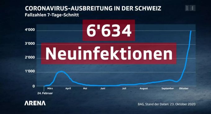 Die Corona-Fallzahlen zeigen deutlich nach oben. corona «Arena»