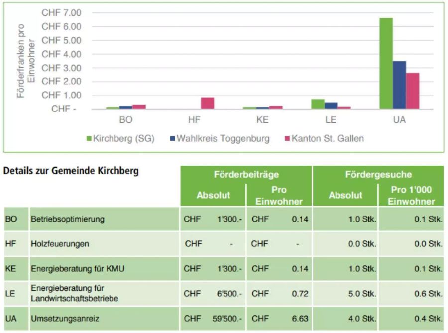 Details zur Gemeinde Kirchberg