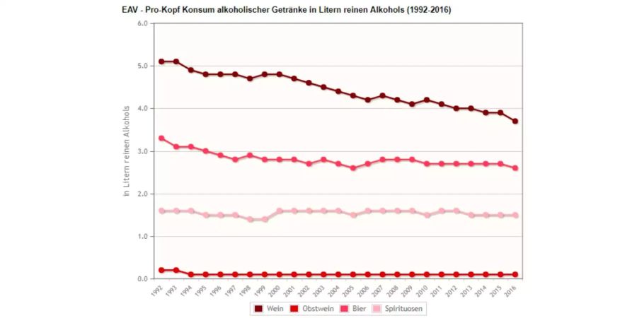 Der Konsum von Alkohol ging in den letzten Jahrzehnten zurück.