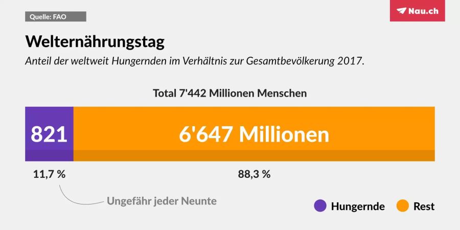 Jeden Tag sterben 24'000 Menschen an Hunger. Die Zahl ist seit den 2000er Jahren gesunken, steigt jedoch in den letzten drei Jahren wieder an.