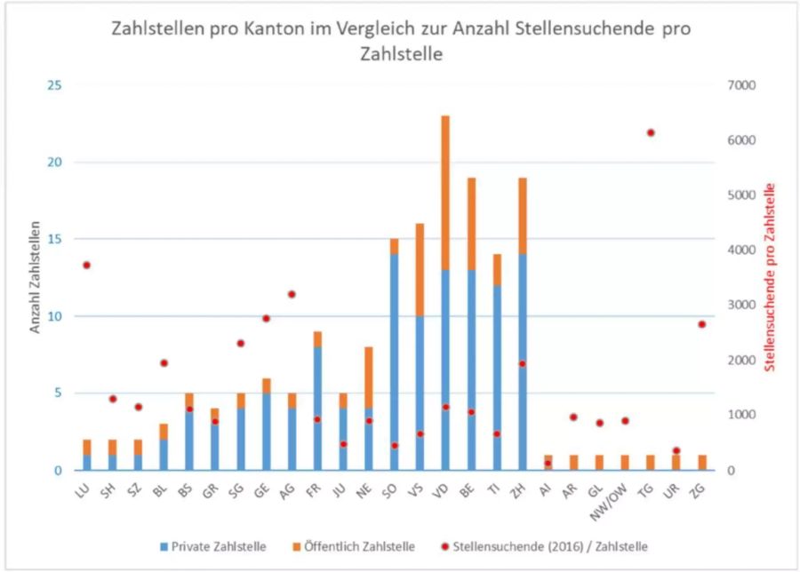 Die Kantone Freiburg, Neuenburg, Solothurn, Wallis, Waadt, Bern und Tessin haben aussergewöhnlich viele Zahlstellen. Die einzelnen Zahlstellen bearbeiten viel weniger Fälle als in vergleichbaren Kantonen.