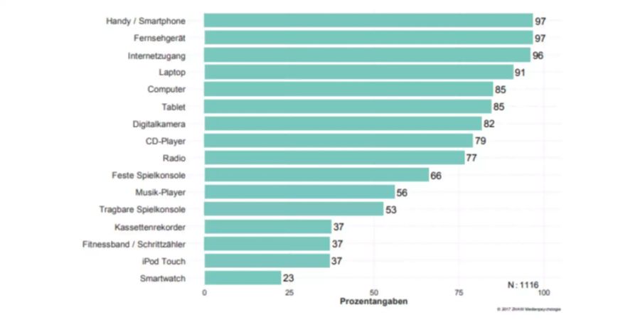 Wie häufig ein bestimmtes Medium im Haushalt vorhanden ist.