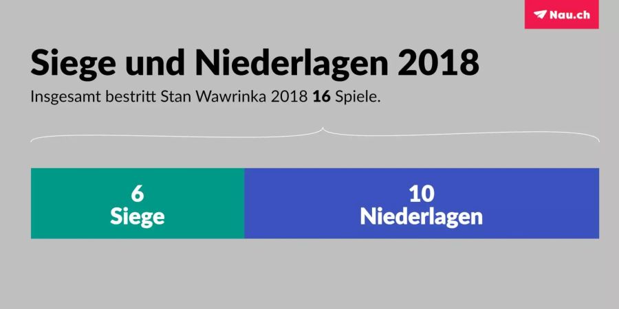 Nur 37% seiner Spiele konnte Wawrinka in diesem Jahr gewinnen.