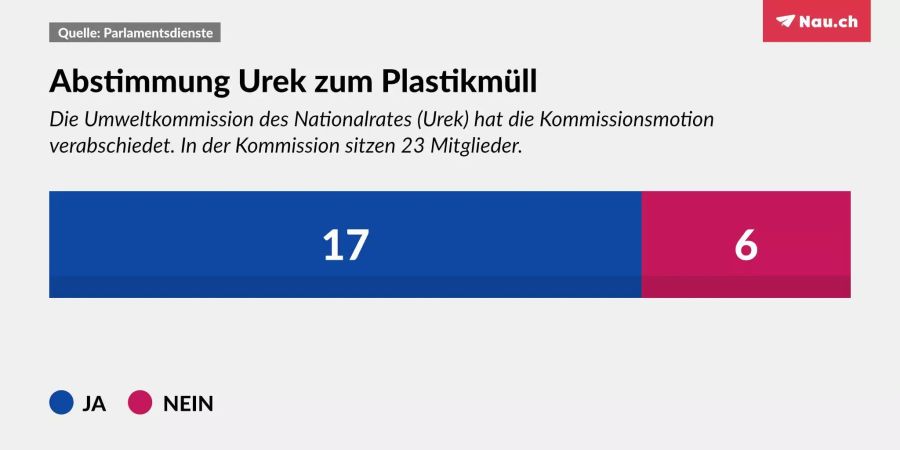 Die Motion wurde deutlich angenommen.