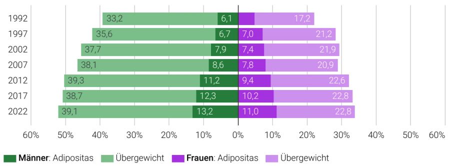 Übergewicht und Adipositas nach Geschlecht über die letzten Jahrzehnte, gemäss der «Gesundheitsbefragung 2022» des BFS.